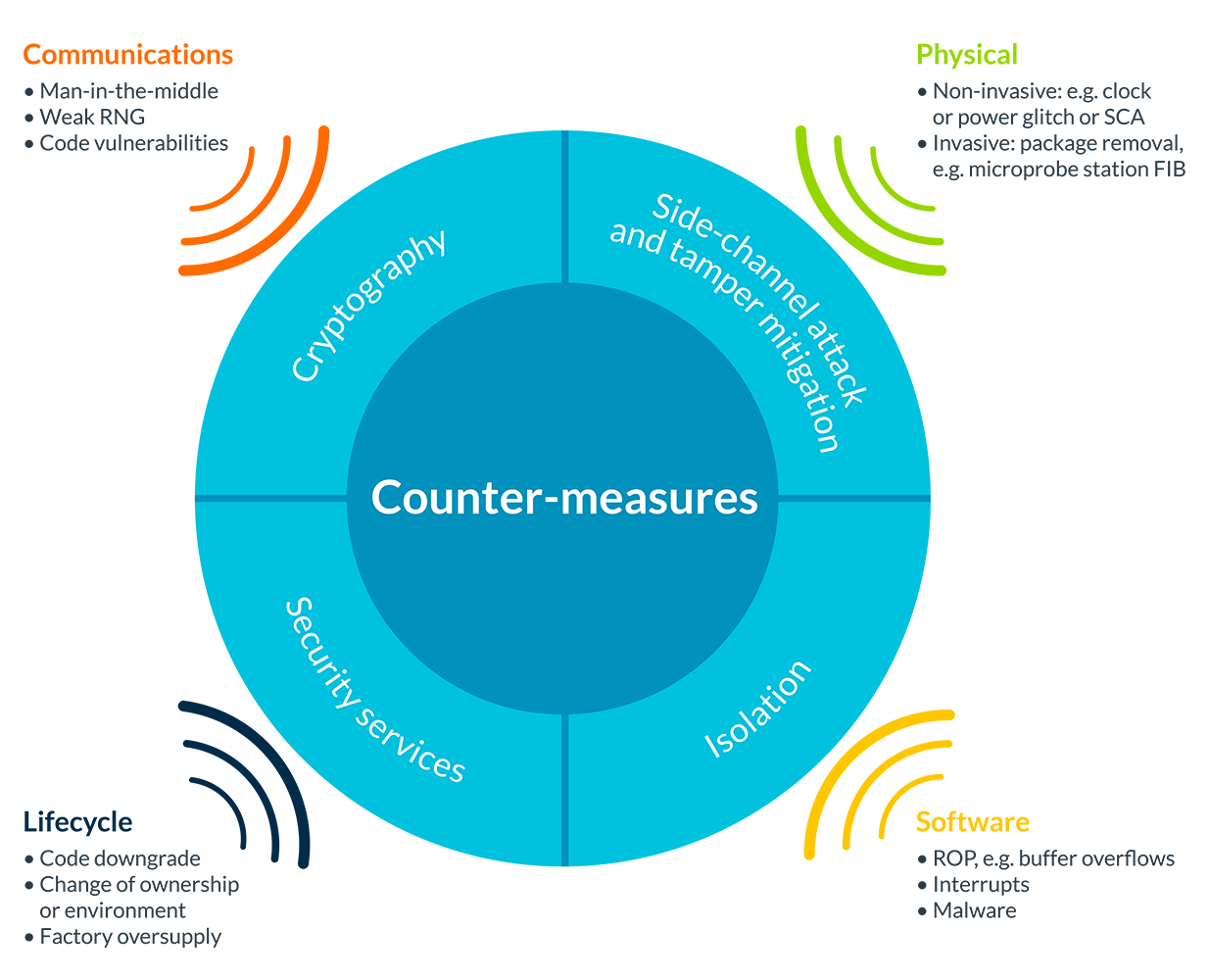 Security on Arm Types of attack and countermeasures Arm Developer
